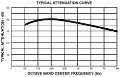 Ca Series Chamber Absorption Type Combination Silencers